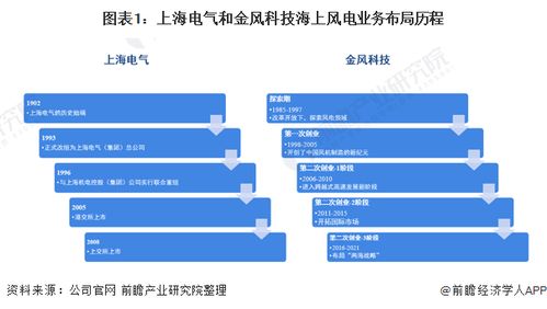 干貨 2021年中國海上風電行業龍頭對比——上海電氣 vs 金風科技